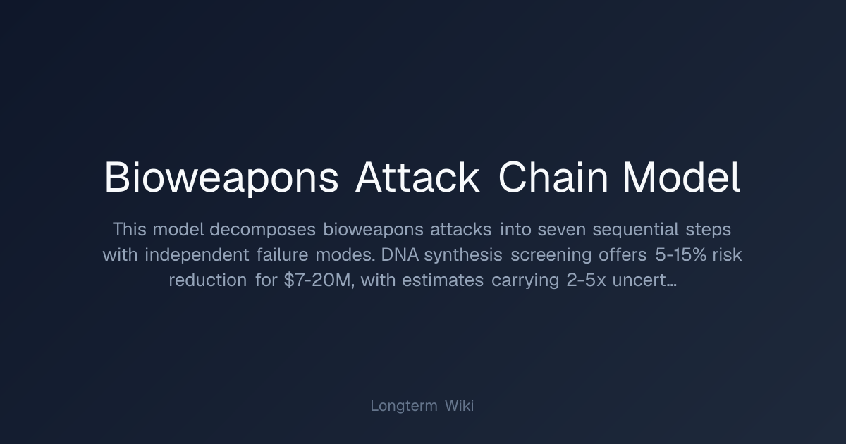 Bioweapons Attack Chain Model | Longterm Wiki